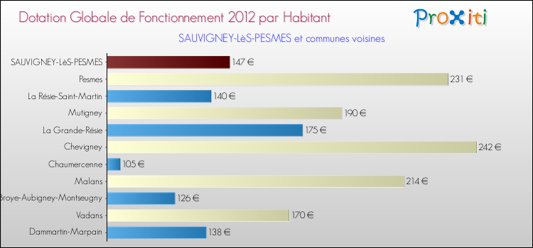 Montant des dotations globales de fonctionnement DGF par Habitant pour SAUVIGNEY-LèS-PESMES et les communes proches Comparaison des des dotations globales de fonctionnement DGF par habitant pour SAUVIGNEY-LèS-PESMES et les communes voisines