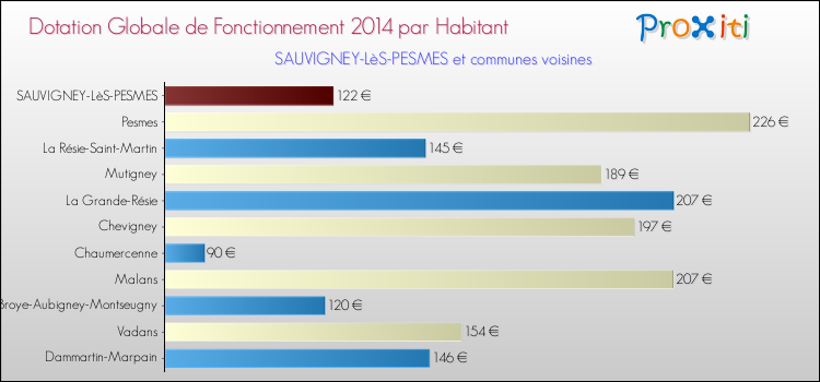 Montant des dotations globales de fonctionnement DGF par Habitant pour SAUVIGNEY-LèS-PESMES et les communes proches en 2014. Comparaison des des dotations globales de fonctionnement DGF par habitant pour SAUVIGNEY-LèS-PESMES et les communes voisines en 2014.