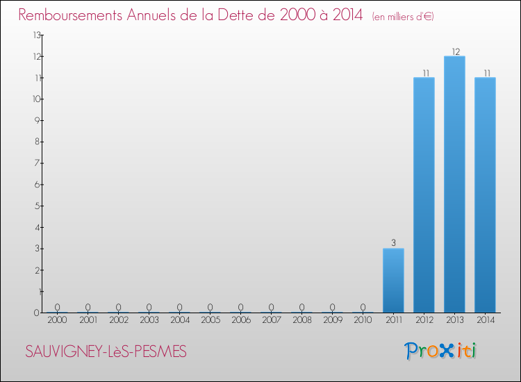 Evolution de l'annuité de la dette pour la commune de SAUVIGNEY-LèS-PESMES de 2000 à 2014 Annuités de la dette pour SAUVIGNEY-LèS-PESMES de 2000 à 2014