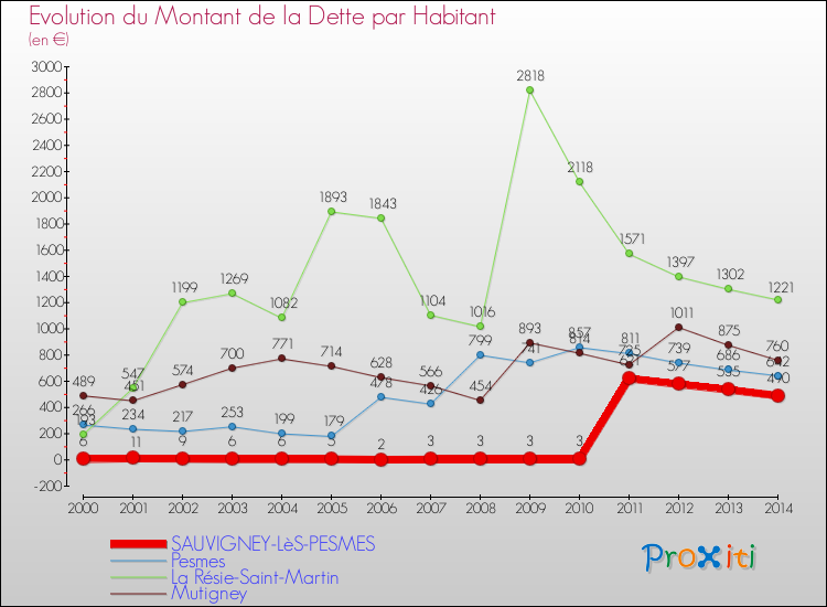 Evolution de la dette par habitant pour la commune de SAUVIGNEY-LèS-PESMES et les communes proches de 2000 à 2014 Comparaison de la dette par habitant pour SAUVIGNEY-LèS-PESMES et les communes voisines de 2000 à 2014