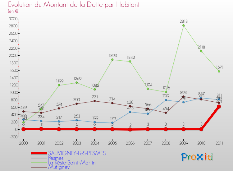 Evolution de la dette par habitant pour la commune de SAUVIGNEY-LèS-PESMES et les communes proches Comparaison de la dette par habitant pour SAUVIGNEY-LèS-PESMES et les communes voisines