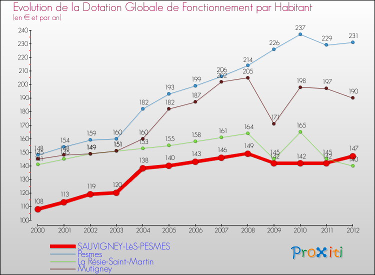 Evolution et montant de la dotation globale de fonctionnement par Habitant pour SAUVIGNEY-LèS-PESMES et les communes proches Comparaison des dotations globales de fonctionnement par habitant pour SAUVIGNEY-LèS-PESMES et les communes voisines