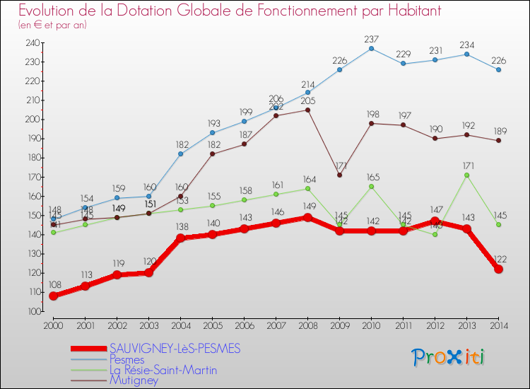 Evolution et montant de la dotation globale de fonctionnement par Habitant pour SAUVIGNEY-LèS-PESMES et les communes proches de 2000 à 2014. Comparaison des dotations globales de fonctionnement par habitant pour SAUVIGNEY-LèS-PESMES et les communes voisines de 2000 à 2014.