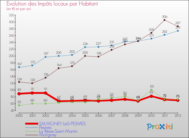 Evolution et montant des impôts locaux par Habitant pour SAUVIGNEY-LèS-PESMES et les communes proches Comparaison des impôts locaux par habitant pour SAUVIGNEY-LèS-PESMES et les communes voisines