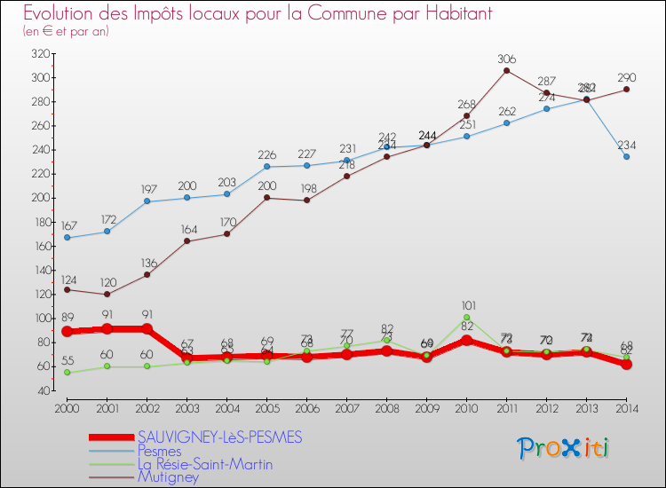 Evolution et montant des impôts locaux par Habitant pour SAUVIGNEY-LèS-PESMES et les communes proches de 2000 à 2014 Comparaison des impôts locaux par habitant pour SAUVIGNEY-LèS-PESMES et les communes voisines de 2000 à 2014