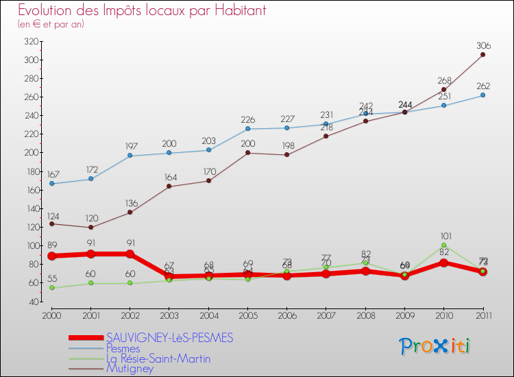 Evolution et montant des impôts locaux par Habitant pour SAUVIGNEY-LèS-PESMES et les communes proches Comparaison des impôts locaux par habitant pour SAUVIGNEY-LèS-PESMES et les communes voisines