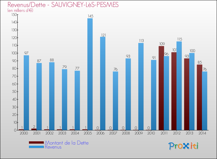 Evolution comparée de la dette et des revenus pour la commune de SAUVIGNEY-LèS-PESMES de 2000 à 2014 Comparaison de la dette et des revenus pour SAUVIGNEY-LèS-PESMES de 2000 à 2014