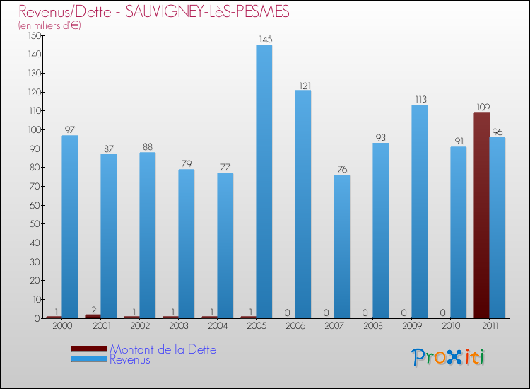 Evolution comparée de la dette et des revenus pour la commune de SAUVIGNEY-LèS-PESMES de 2000 à 2011 Comparaison de la dette et des revenus pour SAUVIGNEY-LèS-PESMES de 2000 à 2011
