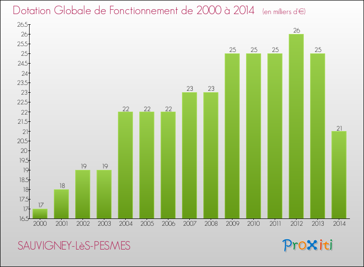 Evolution du montant de la Dotation Globale de Fonctionnement pour la commune de SAUVIGNEY-LèS-PESMES de 2000 à 2014 Evolution du montant de la Dotation Globale de Fonctionnement pour SAUVIGNEY-LèS-PESMES de 2000 à 2014
