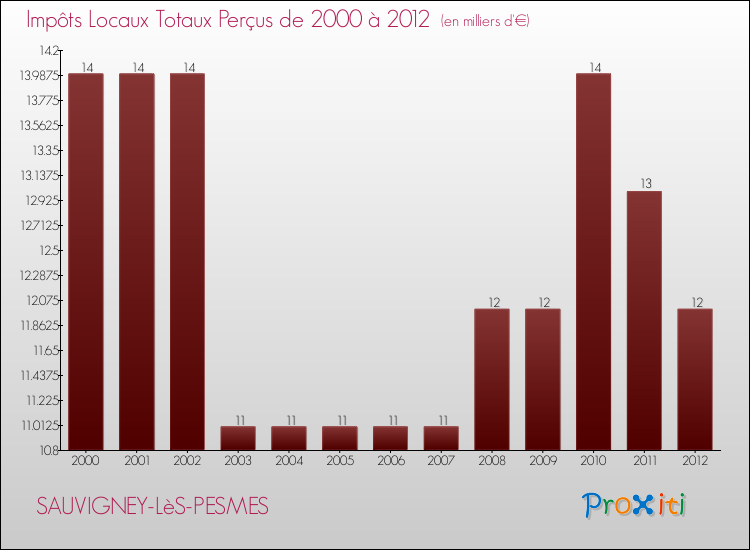 Evolution des Impôts Locaux pour la commune de SAUVIGNEY-LèS-PESMES de 2000 à 2012 Evolution des Impôts Locaux pour SAUVIGNEY-LèS-PESMES de 2000 à 2012