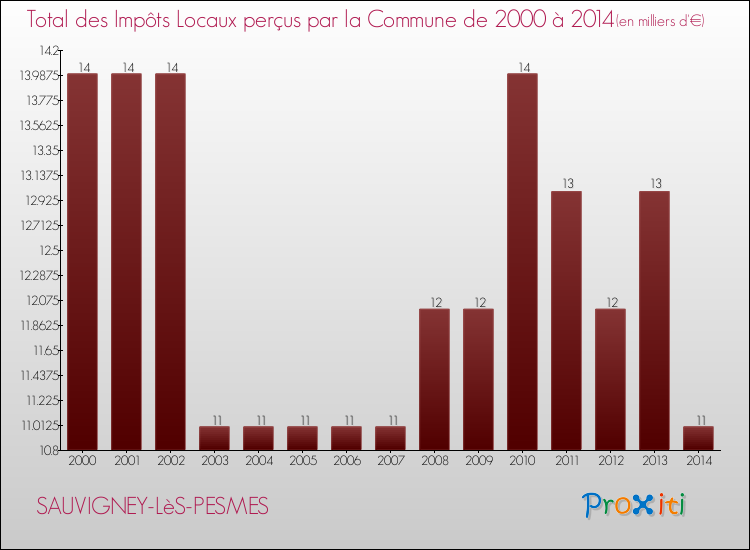 Evolution des Impôts Locaux pour la commune de SAUVIGNEY-LèS-PESMES de 2000 à 2014 Evolution des Impôts Locaux pour SAUVIGNEY-LèS-PESMES de 2000 à 2014