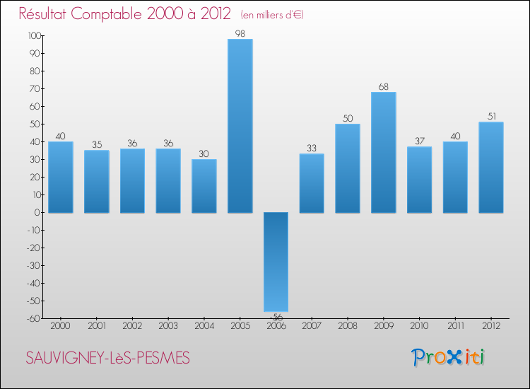 Evolution du résultat comptable pour la commune de SAUVIGNEY-LèS-PESMES de 2000 à 2012 Evolution du résultat comptable pour SAUVIGNEY-LèS-PESMES de 2000 à 2012