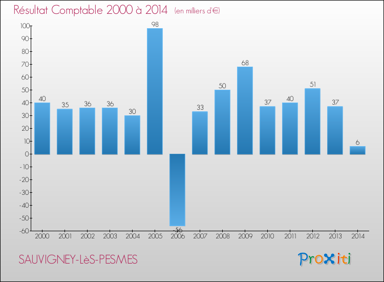 Evolution du résultat comptable pour la commune de SAUVIGNEY-LèS-PESMES de 2000 à 2014 Evolution du résultat comptable pour SAUVIGNEY-LèS-PESMES de 2000 à 2014