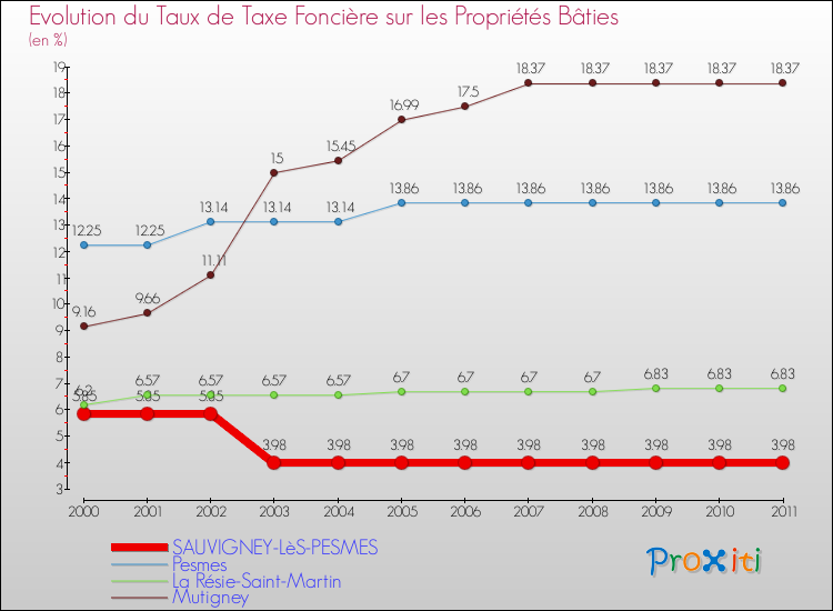 Evolution du taux de la taxe foncière sur le bati pour SAUVIGNEY-LèS-PESMES et les communes proches Comparaison des taux de taxe foncière sur le bati pour SAUVIGNEY-LèS-PESMES et les communes voisines