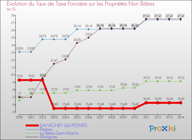 Evolution du taux de la taxe foncière sur les immeubles et terrains non batis pour SAUVIGNEY-LèS-PESMES et les communes proches de 2000 à 2014 Comparaison des taux de la taxe foncière sur les immeubles et terrains non batis pour SAUVIGNEY-LèS-PESMES et les communes voisines de 2000 à 2014