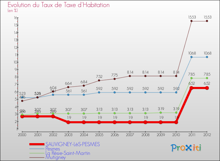 Evolution du taux de la taxe d'habitation pour SAUVIGNEY-LèS-PESMES et les communes proches Comparaison des taux de la taxe d'habitation pour SAUVIGNEY-LèS-PESMES et les communes voisines