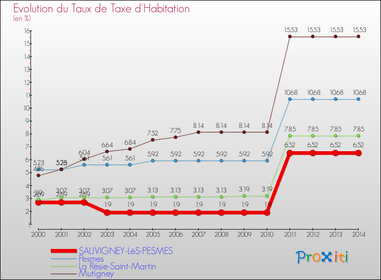 Evolution du taux de la taxe d'habitation pour SAUVIGNEY-LèS-PESMES et les communes proches de 2000 à 2014 Comparaison des taux de la taxe d'habitation pour SAUVIGNEY-LèS-PESMES et les communes voisines de 2000 à 2014