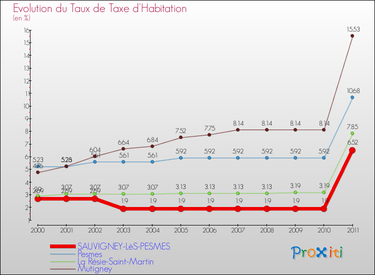 Evolution du taux de la taxe d'habitation pour SAUVIGNEY-LèS-PESMES et les communes proches Comparaison des taux de la taxe d'habitation pour SAUVIGNEY-LèS-PESMES et les communes voisines