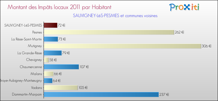 Montant des impôts locaux par Habitant pour SAUVIGNEY-LèS-PESMES et les communes proches Comparaison des impôts locaux par habitant pour SAUVIGNEY-LèS-PESMES et les communes voisines