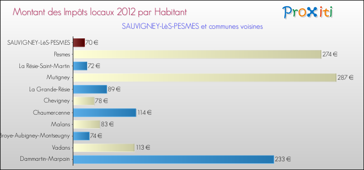 Montant des impôts locaux par Habitant pour SAUVIGNEY-LèS-PESMES et les communes proches Comparaison des impôts locaux par habitant pour SAUVIGNEY-LèS-PESMES et les communes voisines
