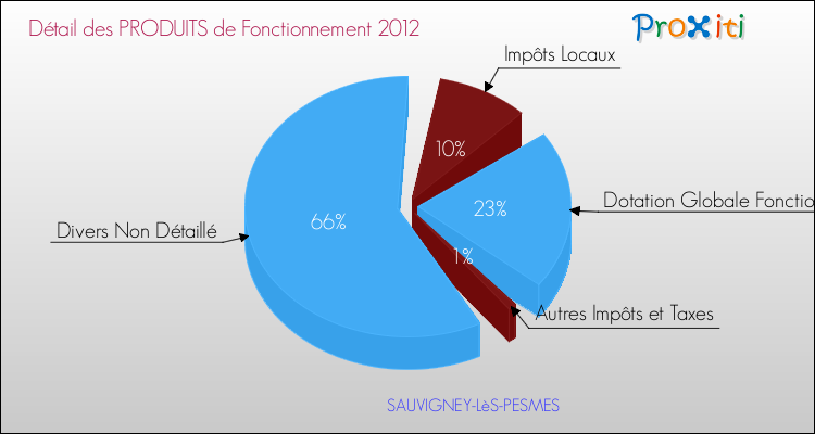 Décomposition du Budget de Fonctionnement 2012 de la commune de SAUVIGNEY-LèS-PESMES Budget de Fonctionnement 2012 pour la commune de SAUVIGNEY-LèS-PESMES