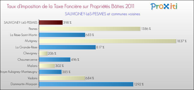 Taux d'imposition de la taxe foncière sur le bati 2011 pour SAUVIGNEY-LèS-PESMES et les communes proches Comparaison des taux d'imposition de la taxe foncière sur le bati 2011 pour SAUVIGNEY-LèS-PESMES et les communes voisines