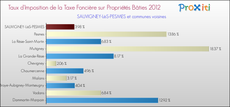 Taux d'imposition de la taxe foncière sur le bati 2012 pour SAUVIGNEY-LèS-PESMES et les communes proches Comparaison des taux d'imposition de la taxe foncière sur le bati 2012 pour SAUVIGNEY-LèS-PESMES et les communes voisines