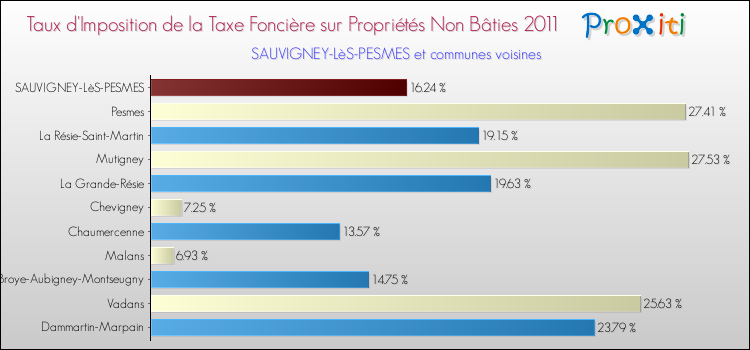 Taux d'imposition de la taxe foncière sur les immeubles et terrains non batis 2011 pour SAUVIGNEY-LèS-PESMES et les communes proches Comparaison des taux d'imposition de la taxe foncière sur les immeubles et terrains non batis 2011 pour SAUVIGNEY-LèS-PESMES et les communes voisines