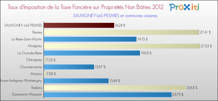 Taux d'imposition de la taxe foncière sur les immeubles et terrains non batis 2012 pour SAUVIGNEY-LèS-PESMES et les communes proches Comparaison des taux d'imposition de la taxe foncière sur les immeubles et terrains non batis 2012 pour SAUVIGNEY-LèS-PESMES et les communes voisines