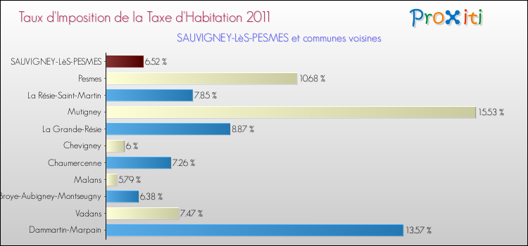 Taux d'imposition de la taxe d'habitation 2011 pour SAUVIGNEY-LèS-PESMES et les communes proches Comparaison des taux d'imposition de la taxe d'habitation 2011 pour SAUVIGNEY-LèS-PESMES et les communes voisines