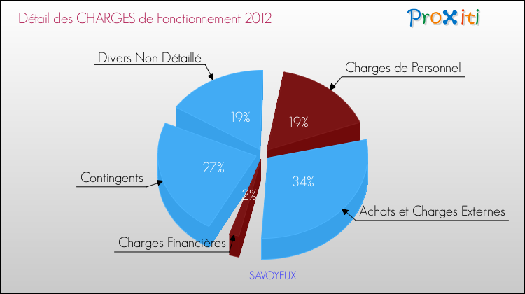 Décomposition des Charges de Fonctionnement 2012 de la commune de SAVOYEUX Charges de Fonctionnement 2012 pour la commune de SAVOYEUX