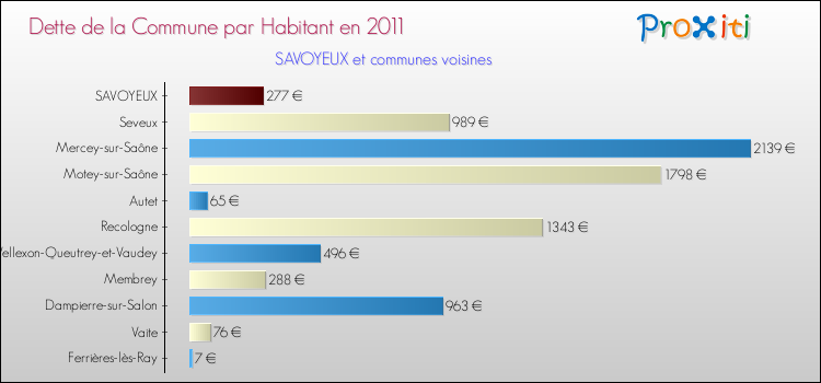 Dette par habitant de la commune en 2011 pour SAVOYEUX et les communes proches Comparaison de la dette par habitant de la commune en 2011 pour SAVOYEUX et les communes voisines