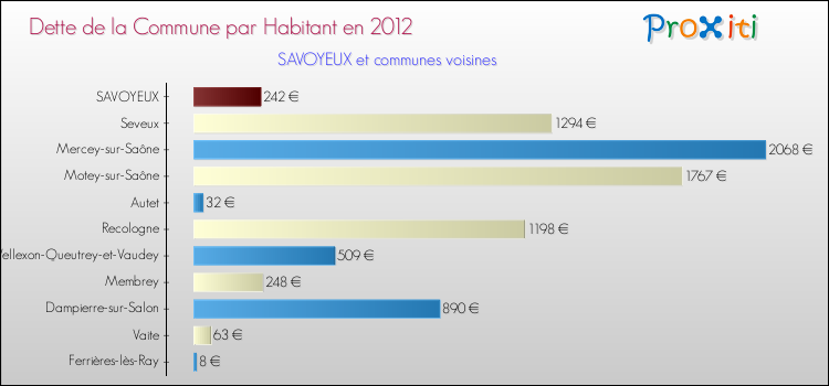 Dette par habitant de la commune en 2012 pour SAVOYEUX et les communes proches Comparaison de la dette par habitant de la commune en 2012 pour SAVOYEUX et les communes voisines