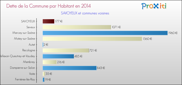 Dette par habitant de la commune en 2014 pour SAVOYEUX et les communes proches Comparaison de la dette par habitant de la commune en 2014 pour SAVOYEUX et les communes voisines