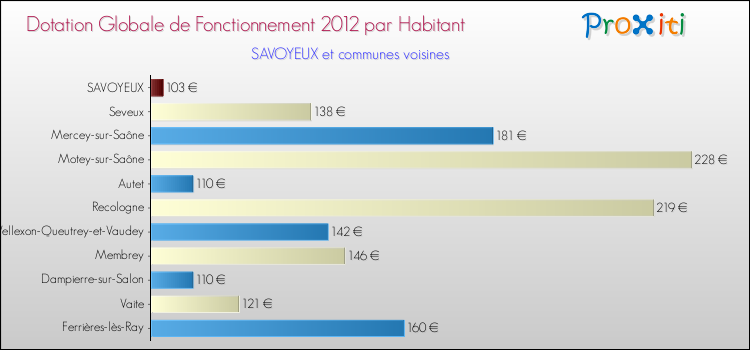 Montant des dotations globales de fonctionnement DGF par Habitant pour SAVOYEUX et les communes proches Comparaison des des dotations globales de fonctionnement DGF par habitant pour SAVOYEUX et les communes voisines