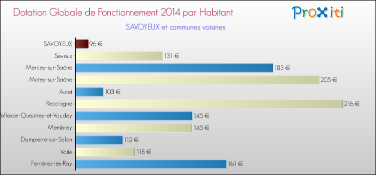 Montant des dotations globales de fonctionnement DGF par Habitant pour SAVOYEUX et les communes proches en 2014. Comparaison des des dotations globales de fonctionnement DGF par habitant pour SAVOYEUX et les communes voisines en 2014.