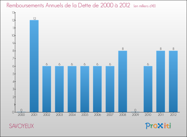 Evolution de l'annuité de la dette pour la commune de SAVOYEUX de 2000 à 2012 Annuités de la dette pour SAVOYEUX de 2000 à 2012