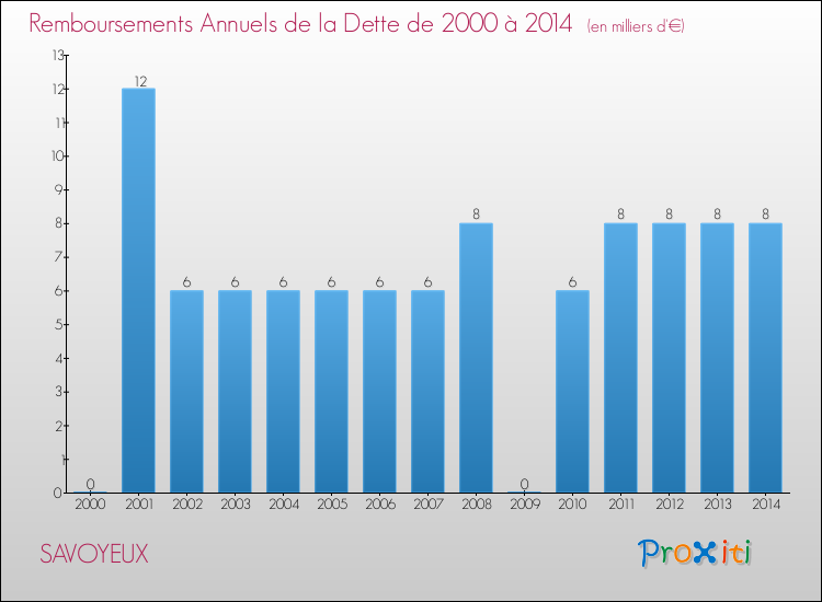 Evolution de l'annuité de la dette pour la commune de SAVOYEUX de 2000 à 2014 Annuités de la dette pour SAVOYEUX de 2000 à 2014