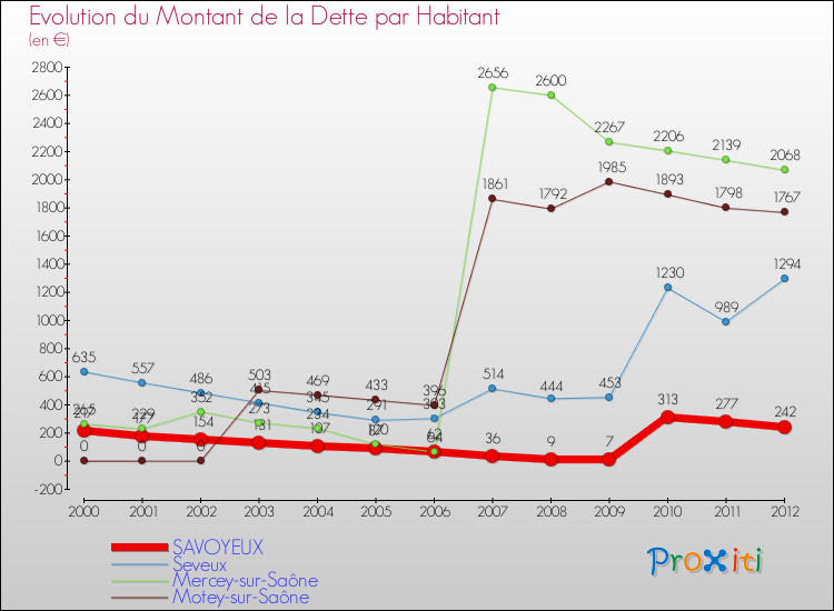 Evolution de la dette par habitant pour la commune de SAVOYEUX et les communes proches de 2000 à 2012 Comparaison de la dette par habitant pour SAVOYEUX et les communes voisines de 2000 à 2012