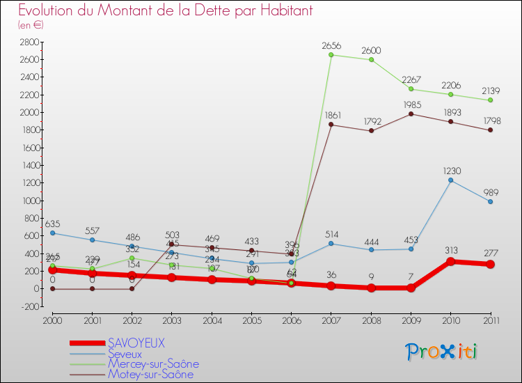 Evolution de la dette par habitant pour la commune de SAVOYEUX et les communes proches Comparaison de la dette par habitant pour SAVOYEUX et les communes voisines
