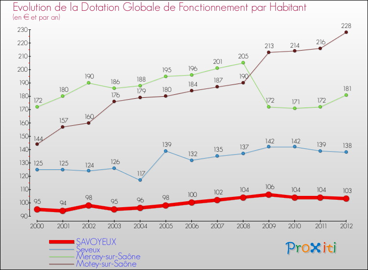 Evolution et montant de la dotation globale de fonctionnement par Habitant pour SAVOYEUX et les communes proches Comparaison des dotations globales de fonctionnement par habitant pour SAVOYEUX et les communes voisines