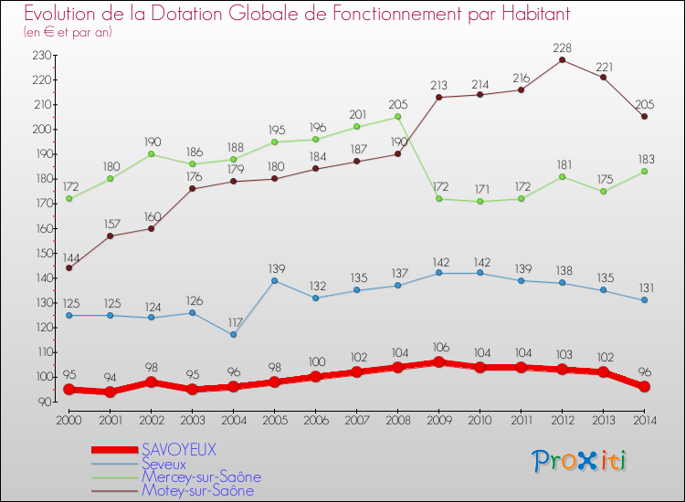 Evolution et montant de la dotation globale de fonctionnement par Habitant pour SAVOYEUX et les communes proches de 2000 à 2014. Comparaison des dotations globales de fonctionnement par habitant pour SAVOYEUX et les communes voisines de 2000 à 2014.