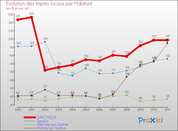 Evolution et montant des impôts locaux par Habitant pour SAVOYEUX et les communes proches Comparaison des impôts locaux par habitant pour SAVOYEUX et les communes voisines