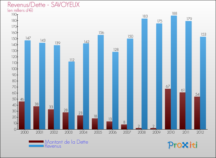 Evolution comparée de la dette et des revenus pour la commune de SAVOYEUX de 2000 à 2012 Comparaison de la dette et des revenus pour SAVOYEUX de 2000 à 2012