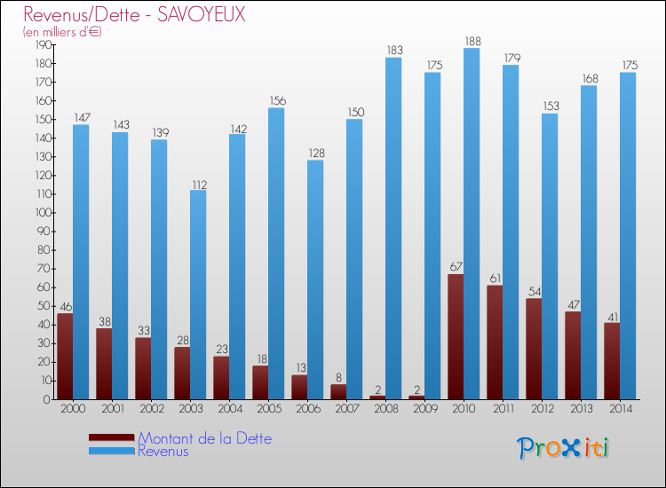 Evolution comparée de la dette et des revenus pour la commune de SAVOYEUX de 2000 à 2014 Comparaison de la dette et des revenus pour SAVOYEUX de 2000 à 2014