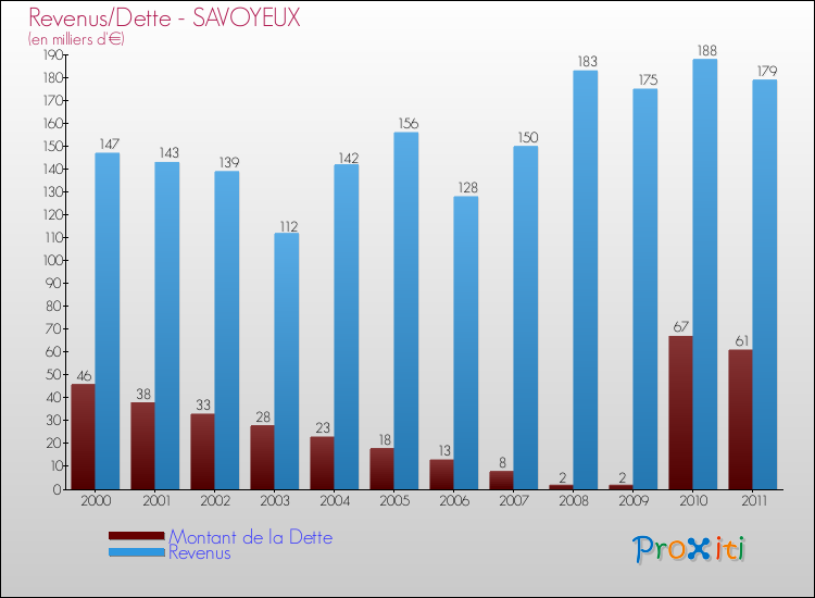 Evolution comparée de la dette et des revenus pour la commune de SAVOYEUX de 2000 à 2011 Comparaison de la dette et des revenus pour SAVOYEUX de 2000 à 2011