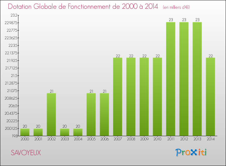 Evolution du montant de la Dotation Globale de Fonctionnement pour la commune de SAVOYEUX de 2000 à 2014 Evolution du montant de la Dotation Globale de Fonctionnement pour SAVOYEUX de 2000 à 2014