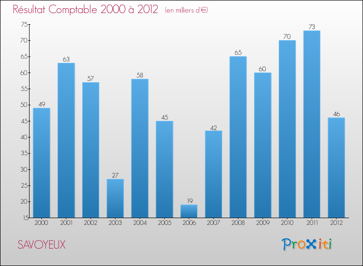 Evolution du résultat comptable pour la commune de SAVOYEUX de 2000 à 2012 Evolution du résultat comptable pour SAVOYEUX de 2000 à 2012