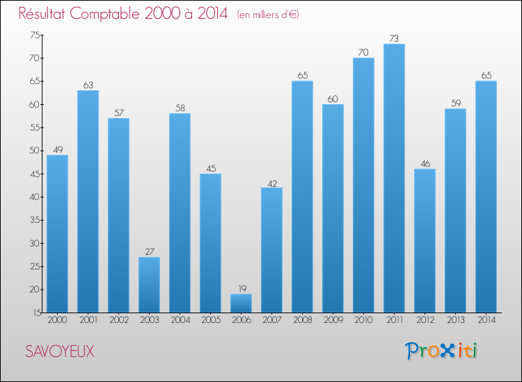 Evolution du résultat comptable pour la commune de SAVOYEUX de 2000 à 2014 Evolution du résultat comptable pour SAVOYEUX de 2000 à 2014