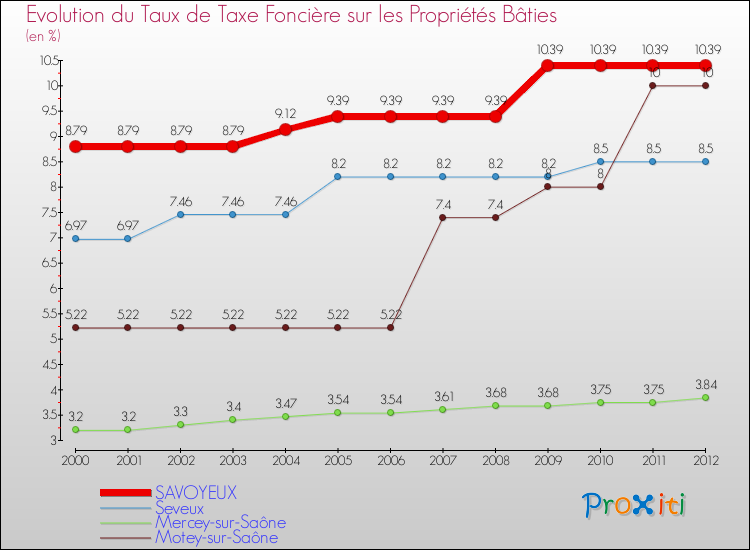 Evolution du taux de la taxe foncière sur le bati pour SAVOYEUX et les communes proches de 2000 à 2012 Comparaison des taux de taxe foncière sur le bati pour SAVOYEUX et les communes voisines de 2000 à 2012